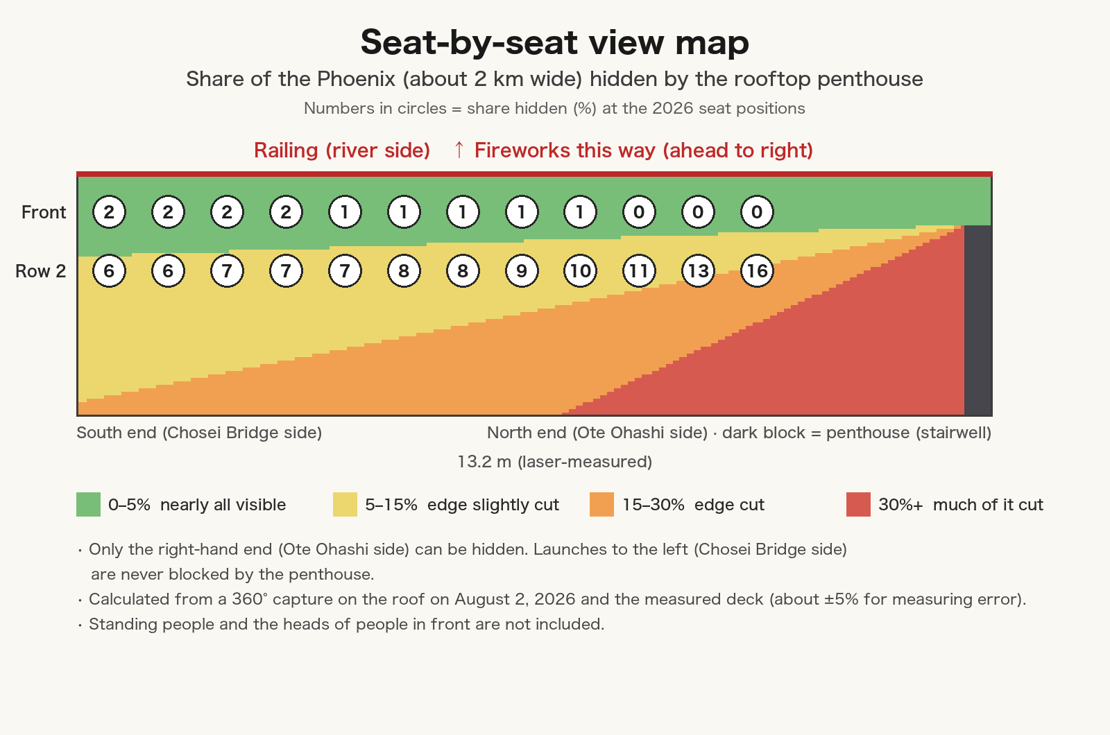 Seat-by-seat view map. The front row along the railing sees almost all of it; the further back and the further north the seat, the more of the Phoenix's right edge is hidden by the penthouse.